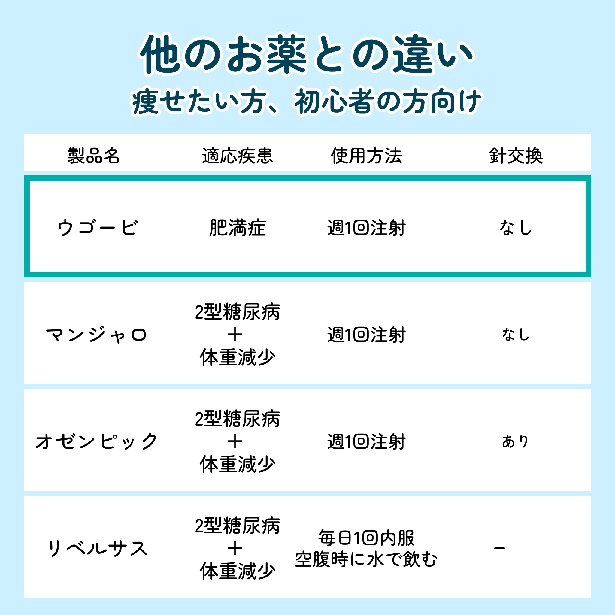 GLP-1注射の比較表 - auravita