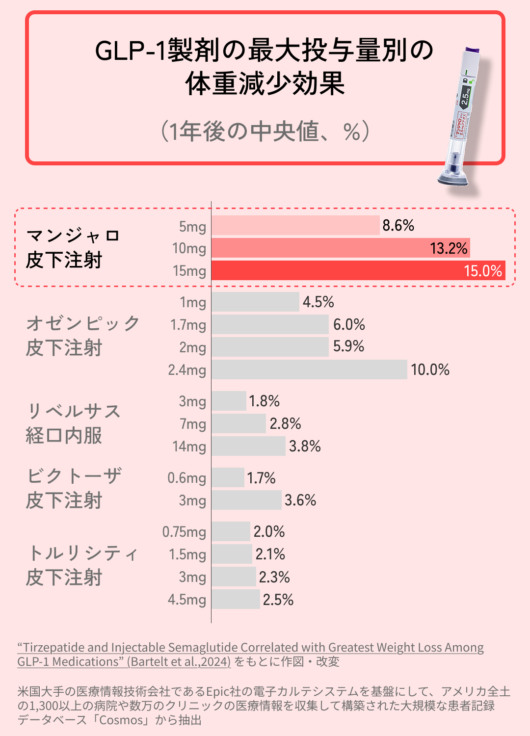 GLP-1ダイエット注射  在庫多数、クール便配送